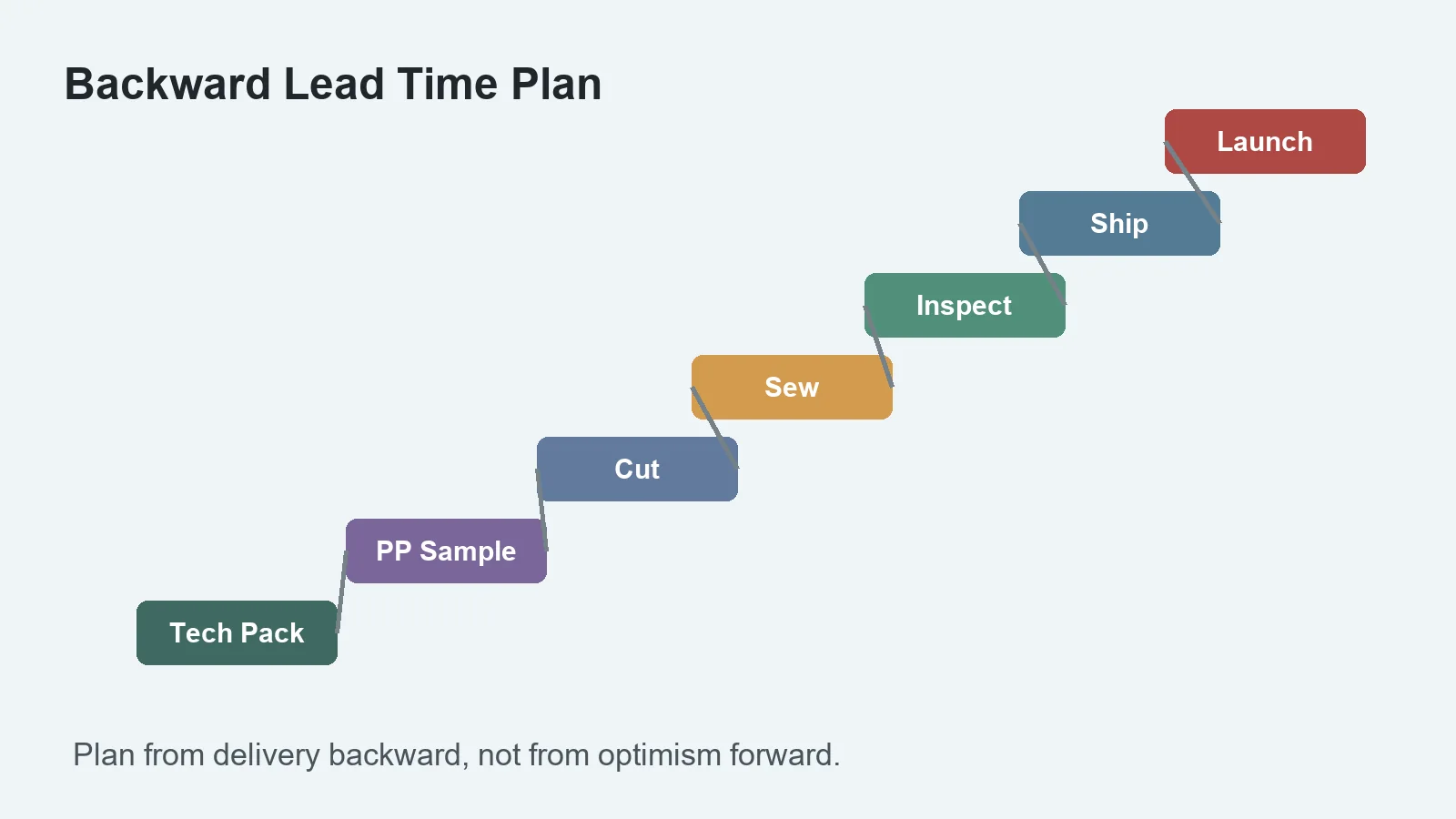 Backward apparel production timeline from launch date to tech pack approval