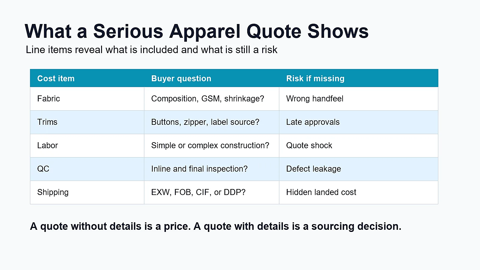Apparel manufacturing quotation line items for fabric trims labor QC packaging and freight
