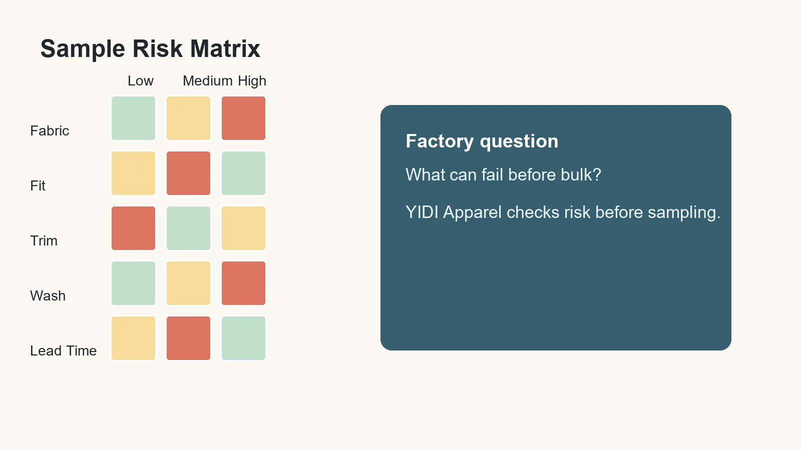 Factory sample risk matrix for apparel production planning