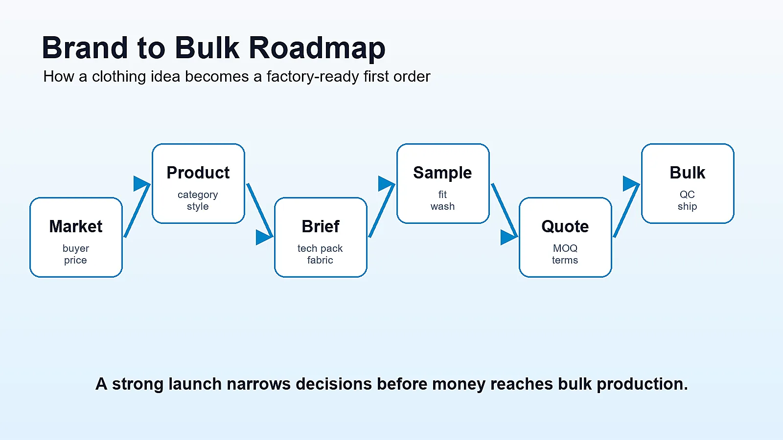 Roadmap for starting a clothing brand with a manufacturer from market position to bulk production