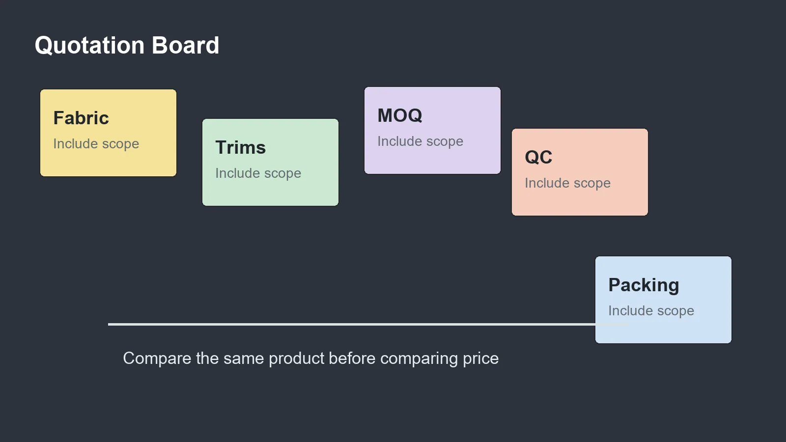Quotation board for clothing manufacturing with fabric trims MOQ QC and packing notes