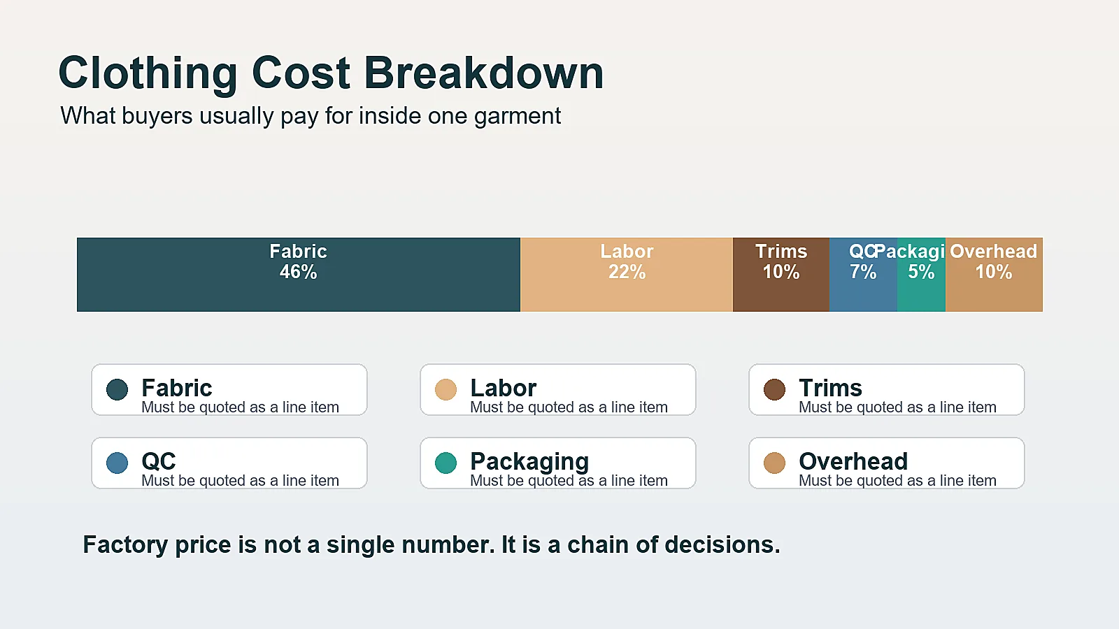Clothing manufacturing cost breakdown with fabric labor trims QC packaging and shipping