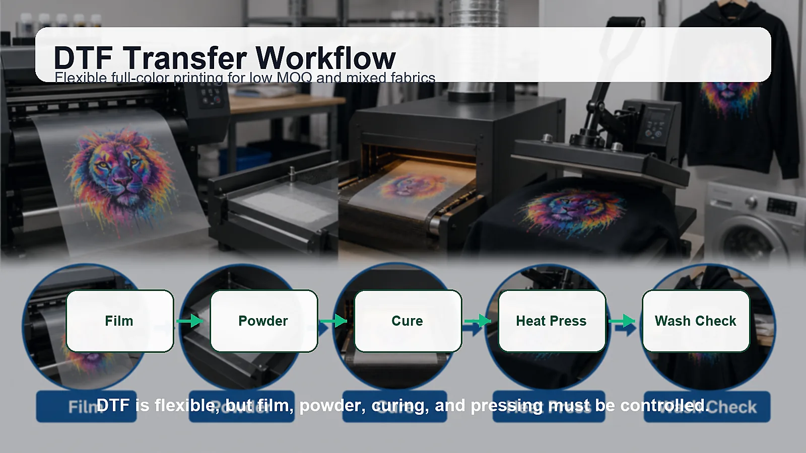 DTF transfer workflow for apparel production showing film powder curing heat press and wash check