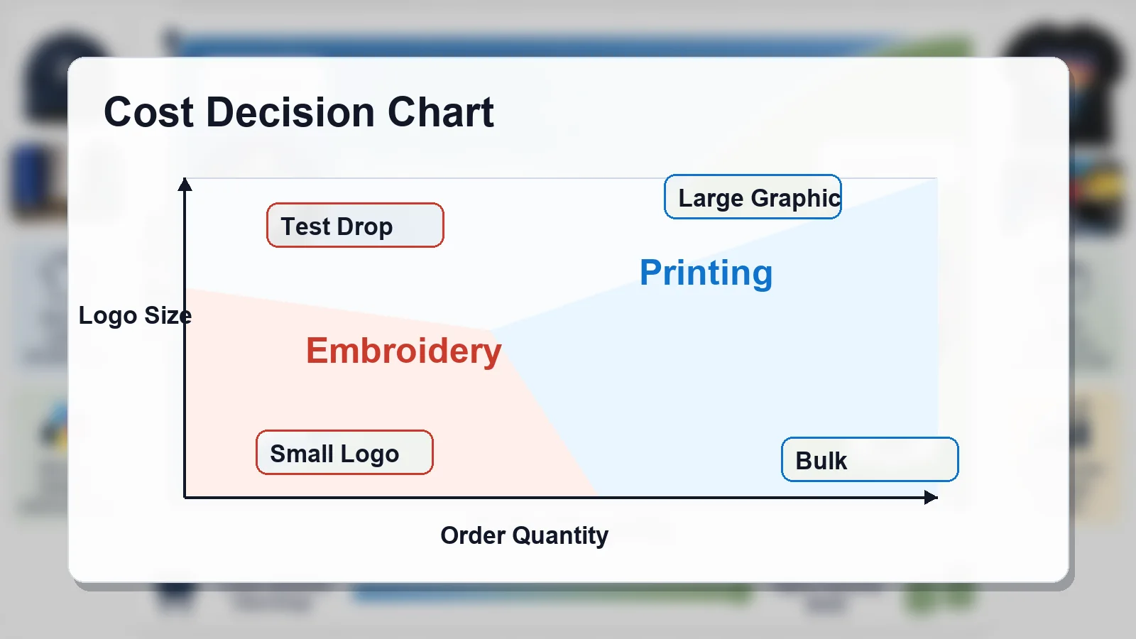 Cost decision chart comparing embroidery and printing for custom clothing brands