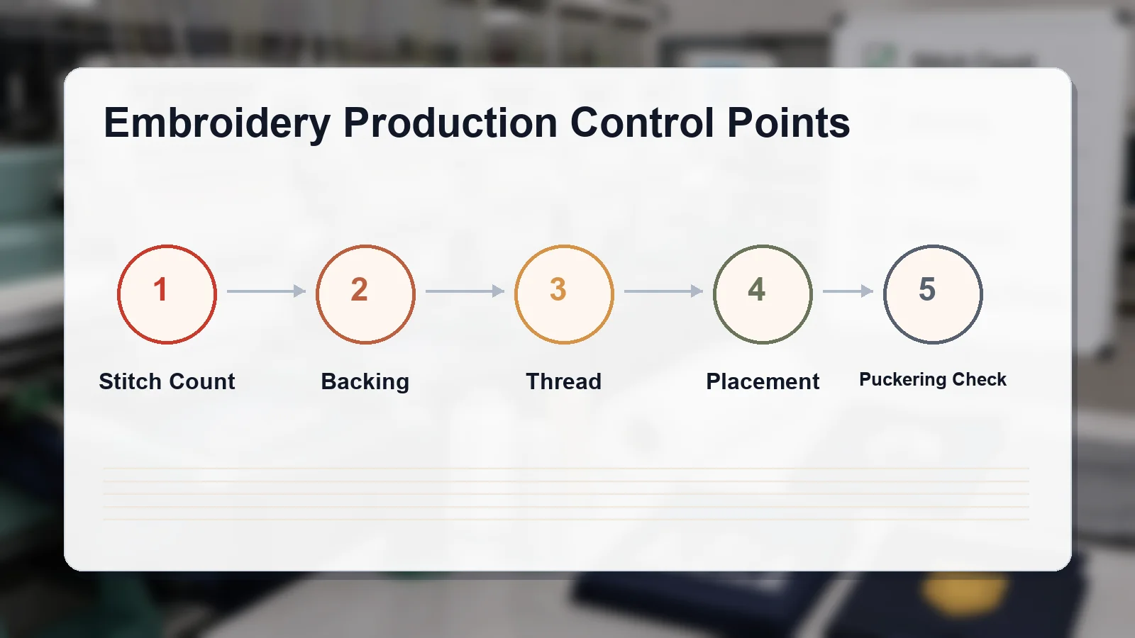 Embroidery production control points for stitch count backing thread and placement