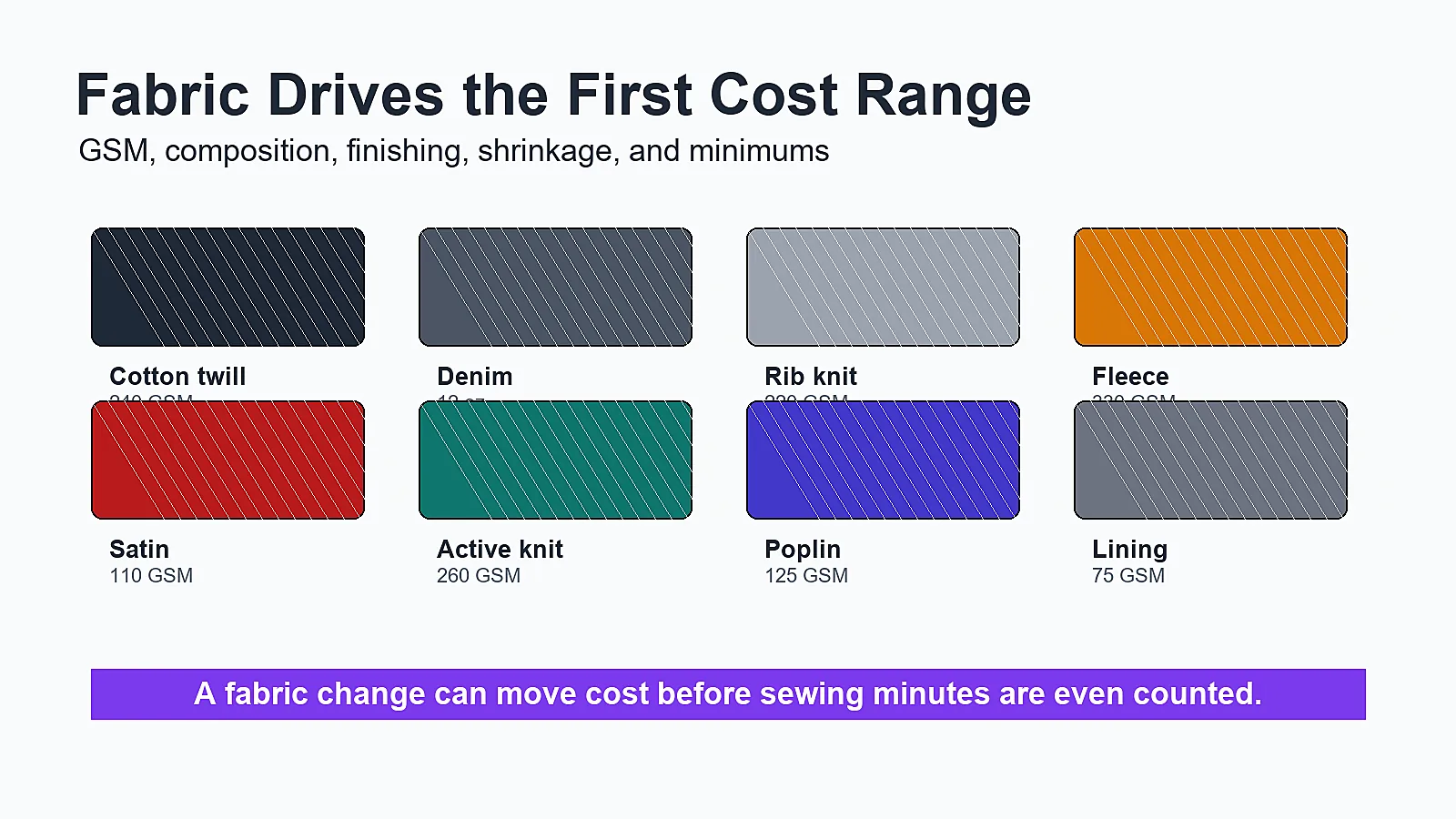 Fabric swatches showing GSM composition shrinkage and cost impact for apparel manufacturing