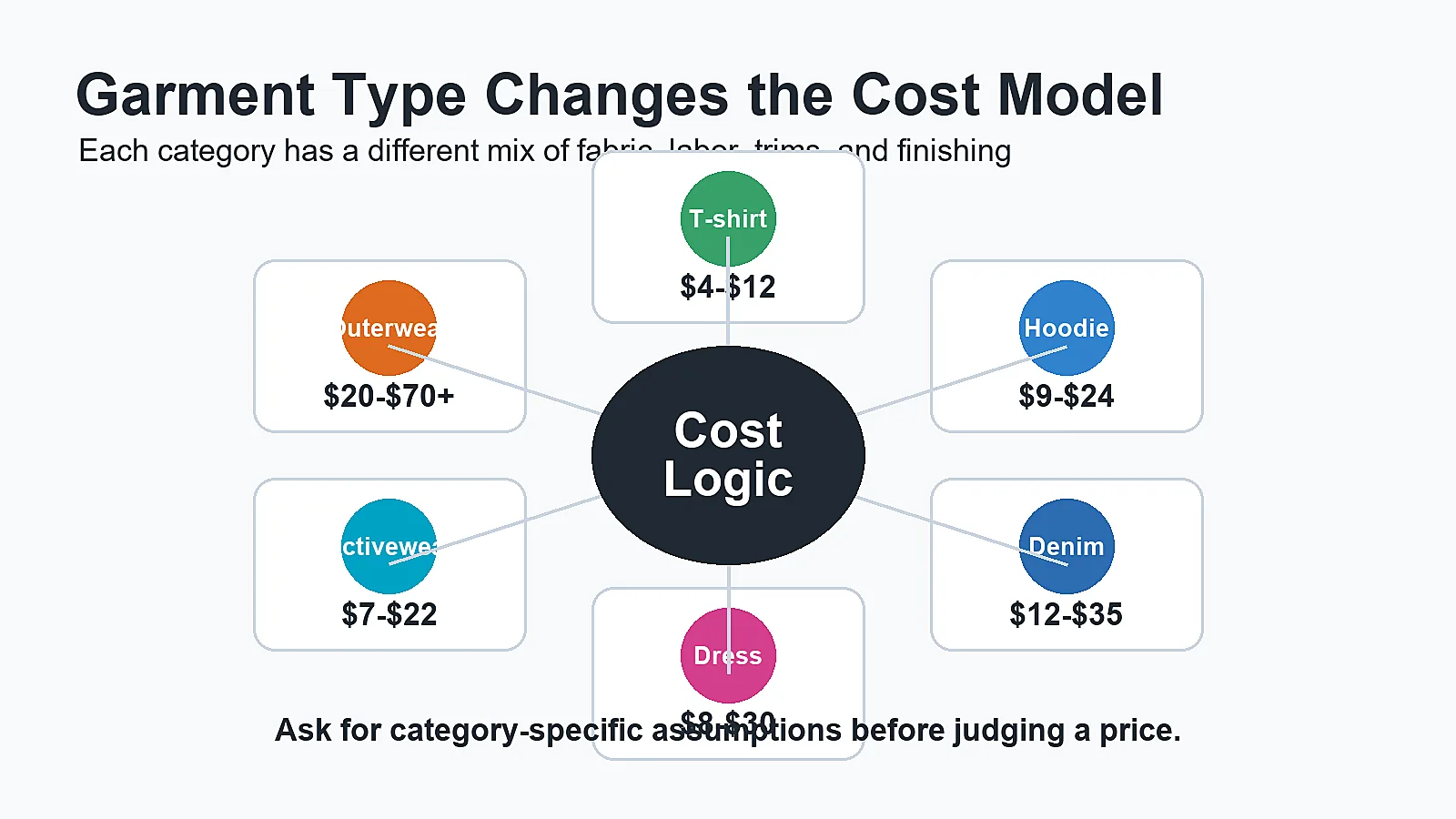 Cost comparison board for T-shirt dress denim jacket and cargo pants manufacturing
