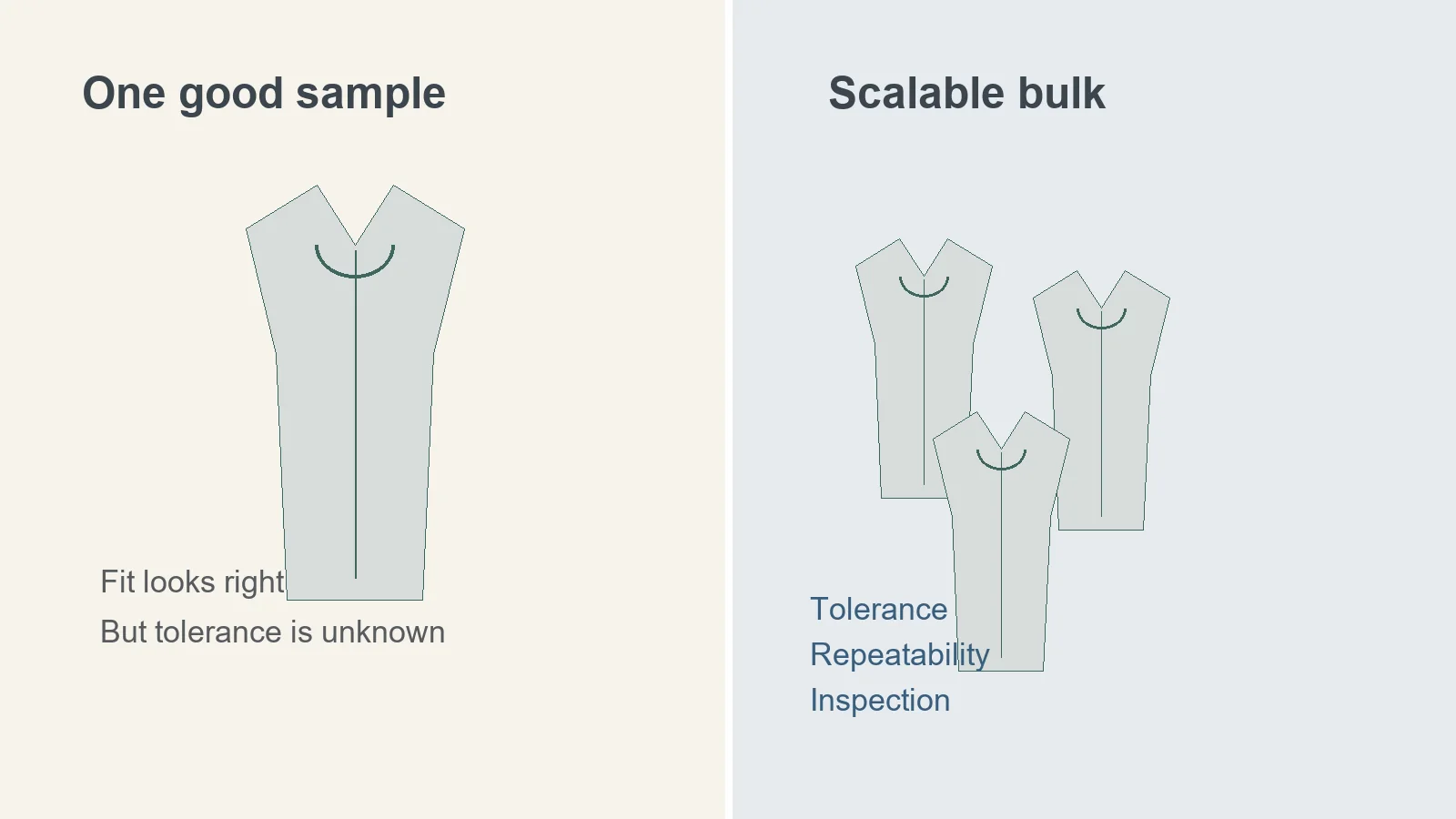 Split-screen comparison of one apparel sample and scalable bulk production