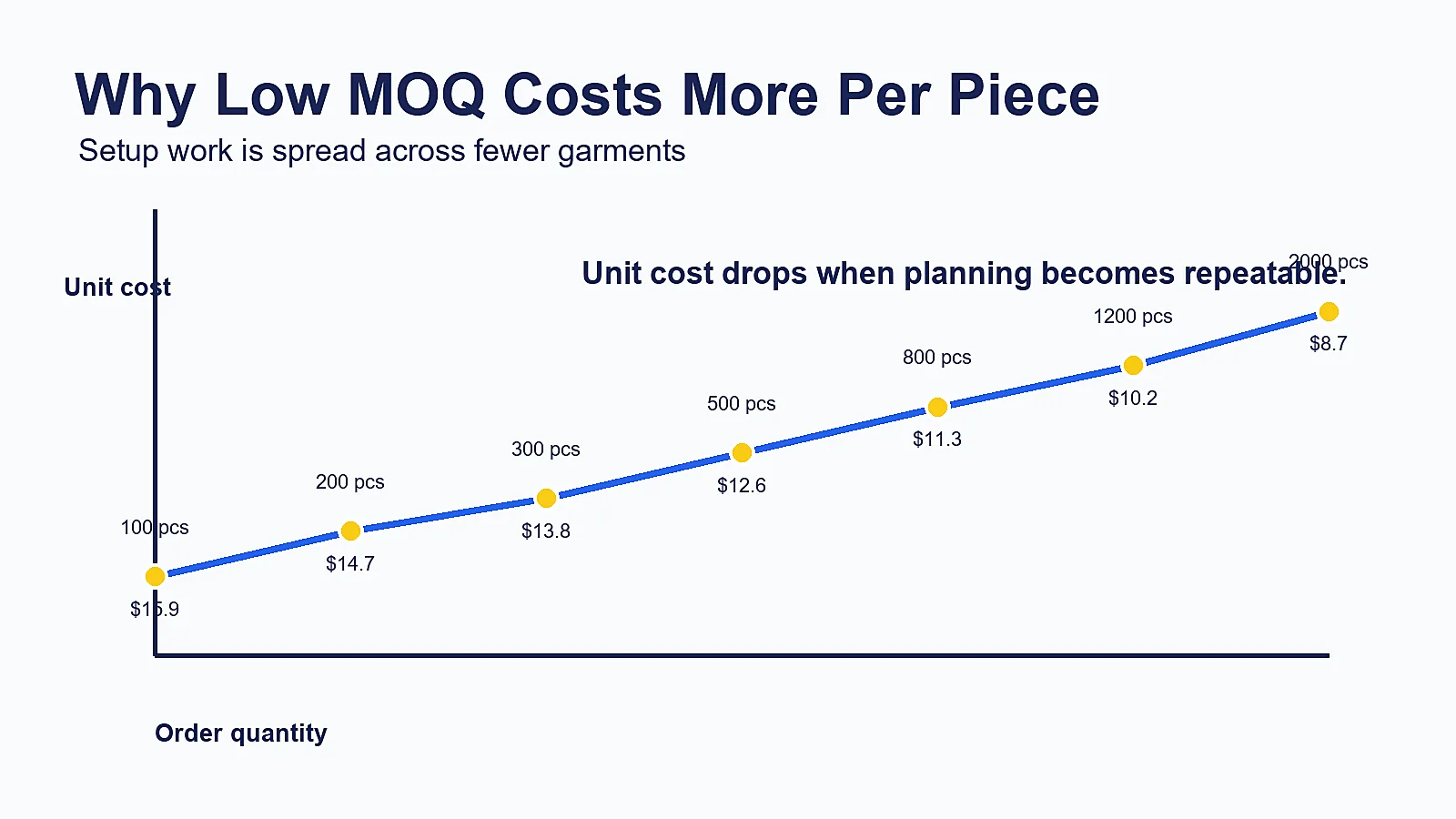 Low MOQ clothing manufacturing cost curve comparing setup cost and unit price