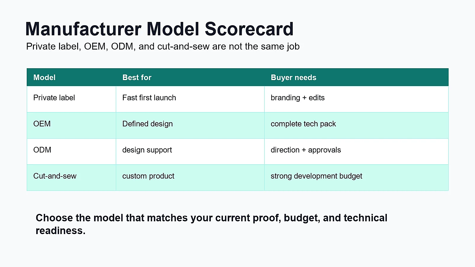 Comparison scorecard for private label OEM ODM and cut-and-sew clothing manufacturers