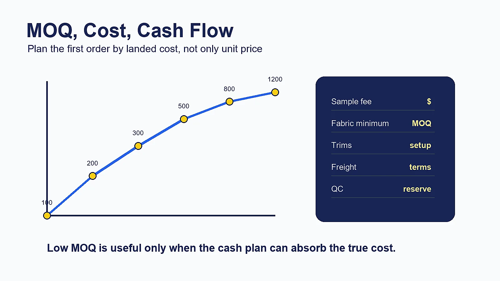 MOQ cost and cash flow planning board for a startup clothing brand working with a manufacturer