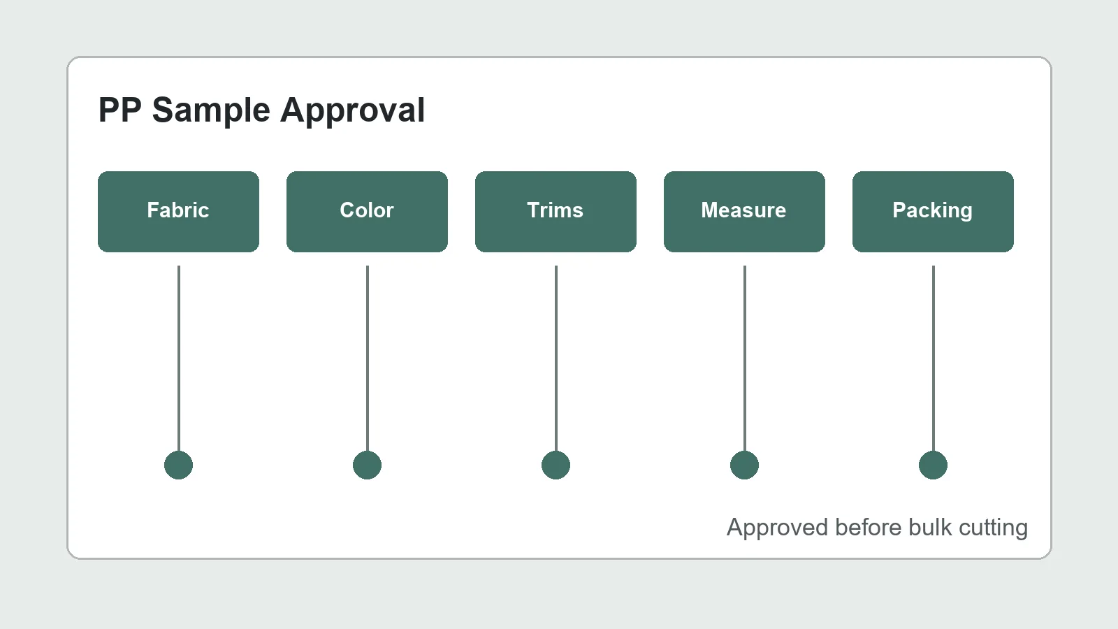 Pre-production sample approval table for private label clothing manufacturing