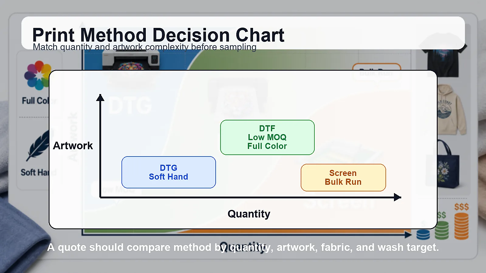 Cost and MOQ decision chart comparing screen printing DTF and DTG for clothing brands