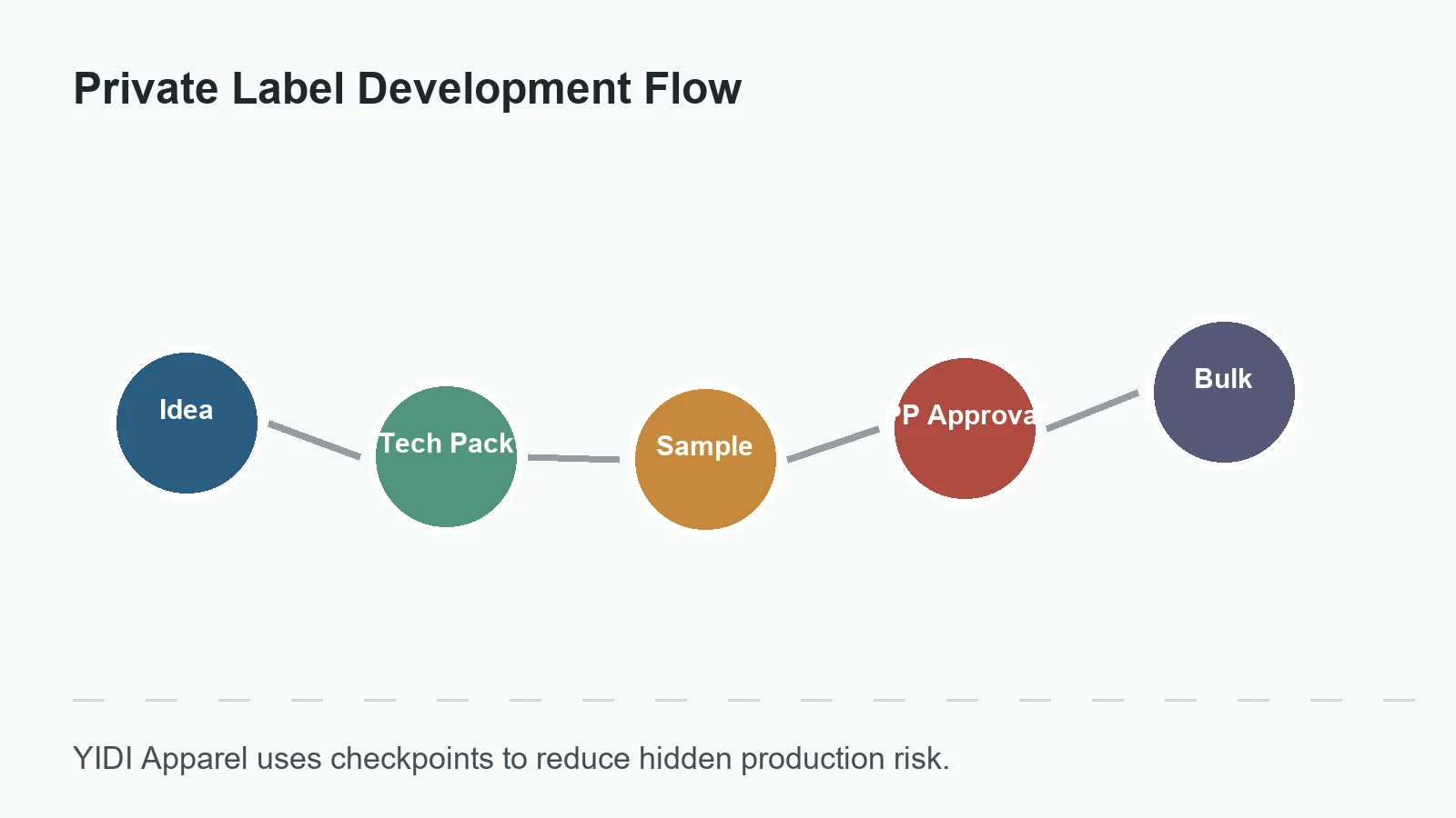 Private label apparel development workflow from idea to bulk production