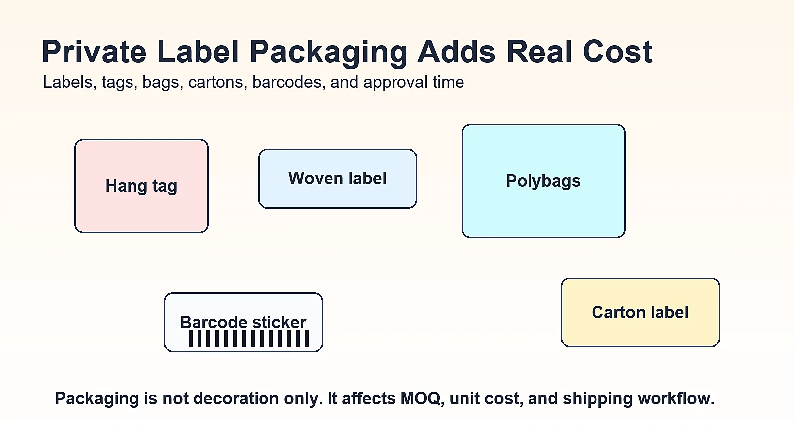 Private label clothing packaging cost items including labels hangtags polybags cartons and barcode stickers