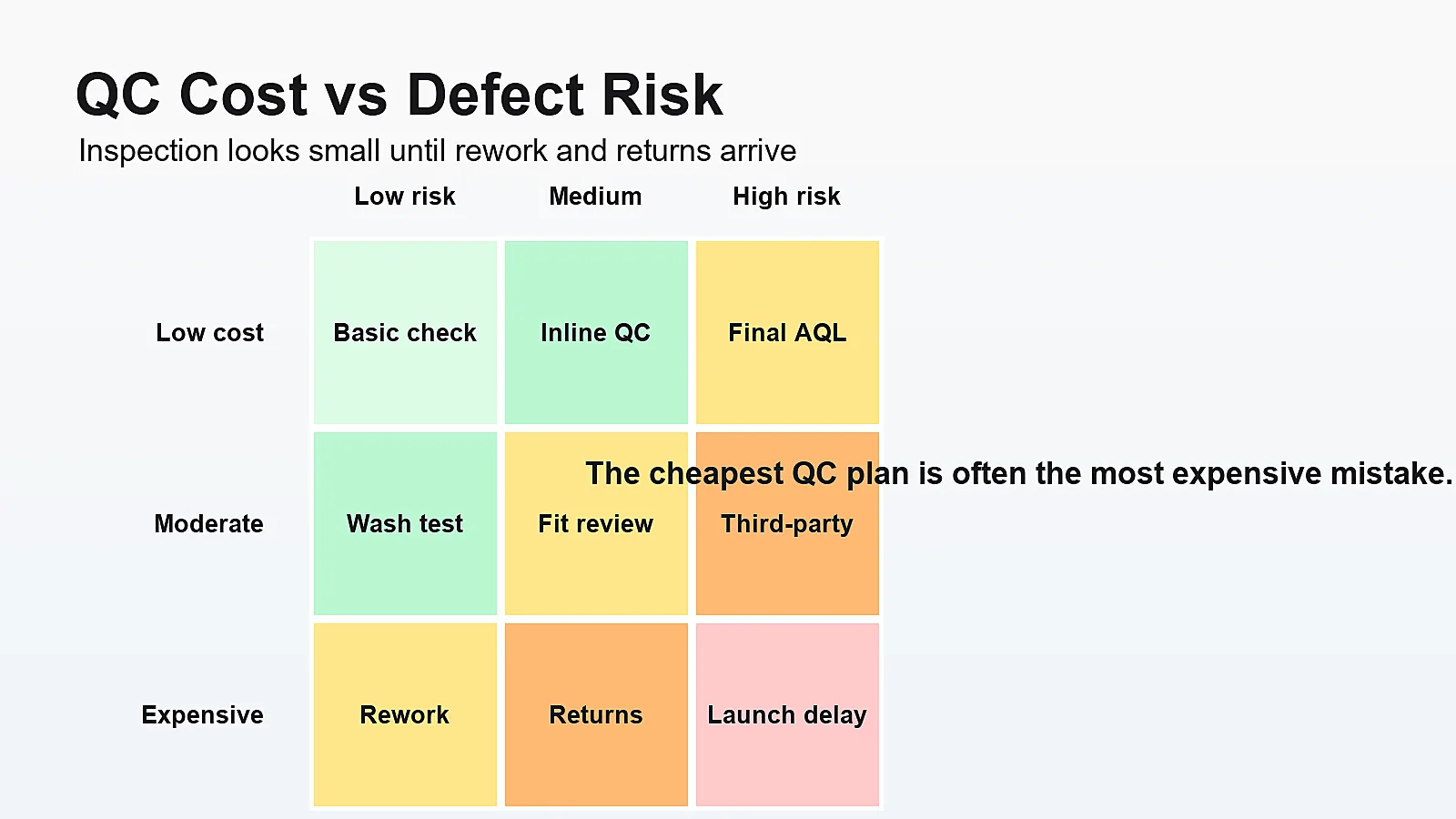 Quality control cost versus defect risk in apparel manufacturing with inline and final inspection