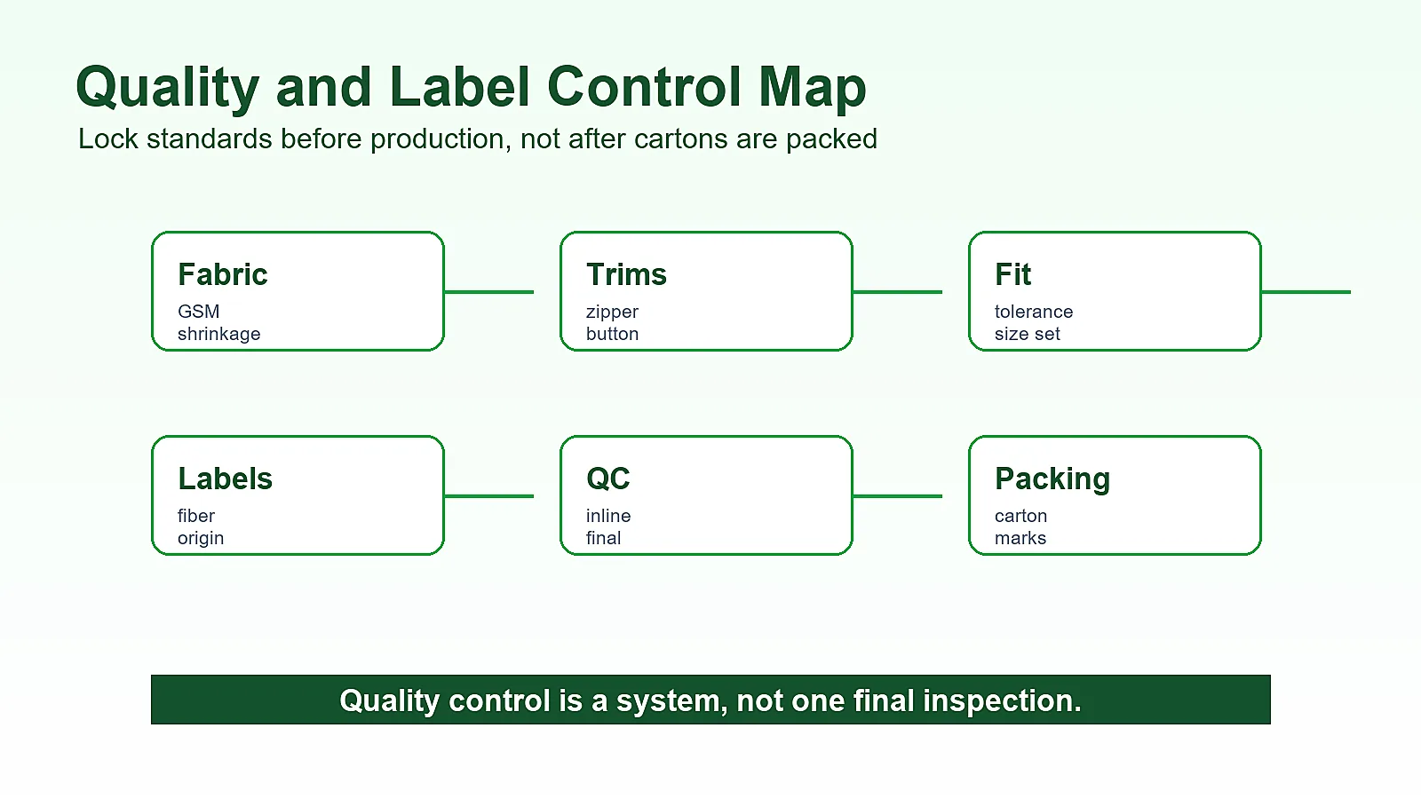 Quality label and compliance control map for clothing brand manufacturing