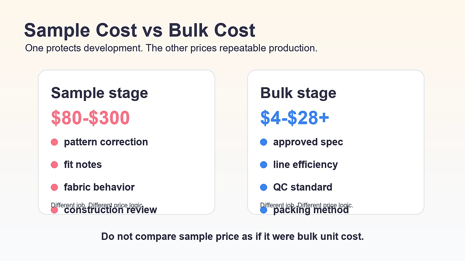 Comparison of sample cost bulk unit cost and landed cost in clothing manufacturing