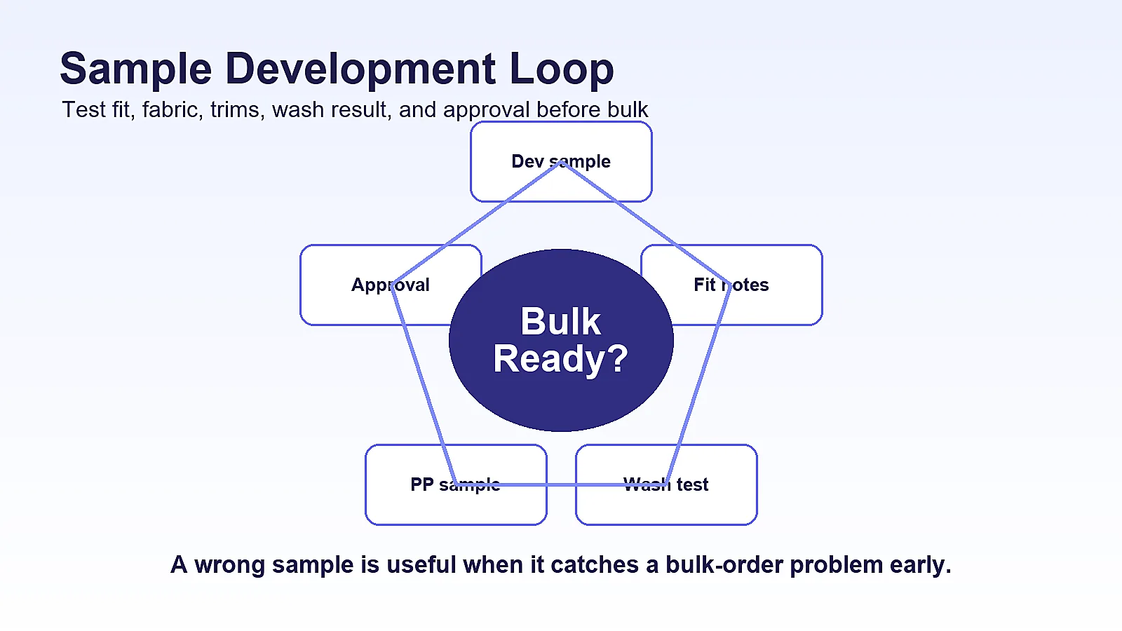 Sample development loop showing fit sample PP sample wash testing and approval before bulk production