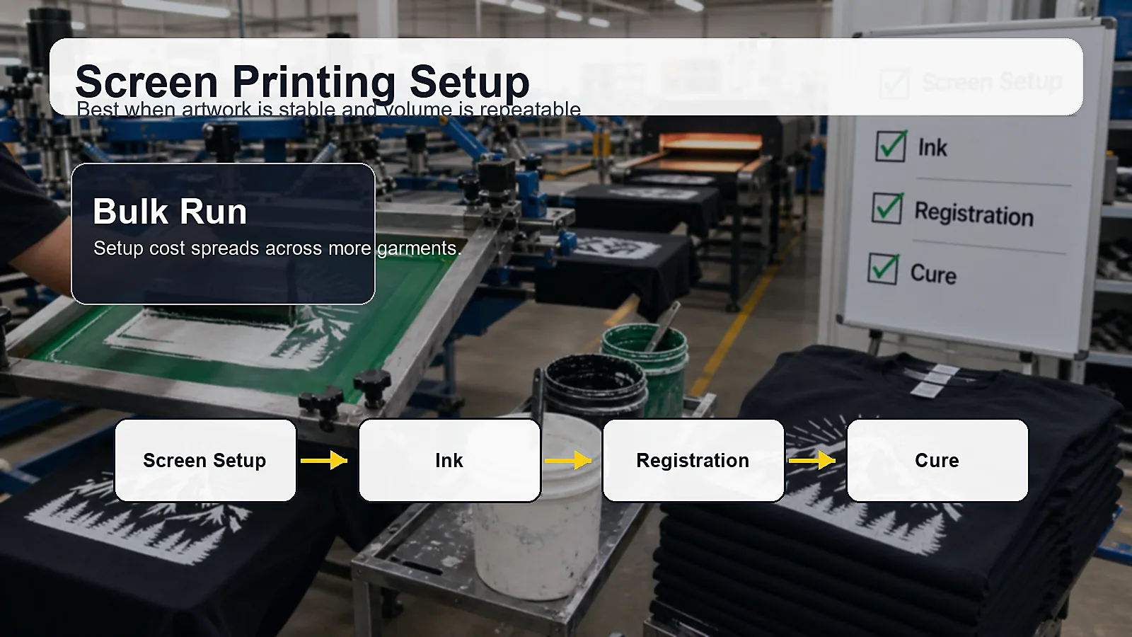 Screen printing setup for bulk clothing production with screens inks and curing steps