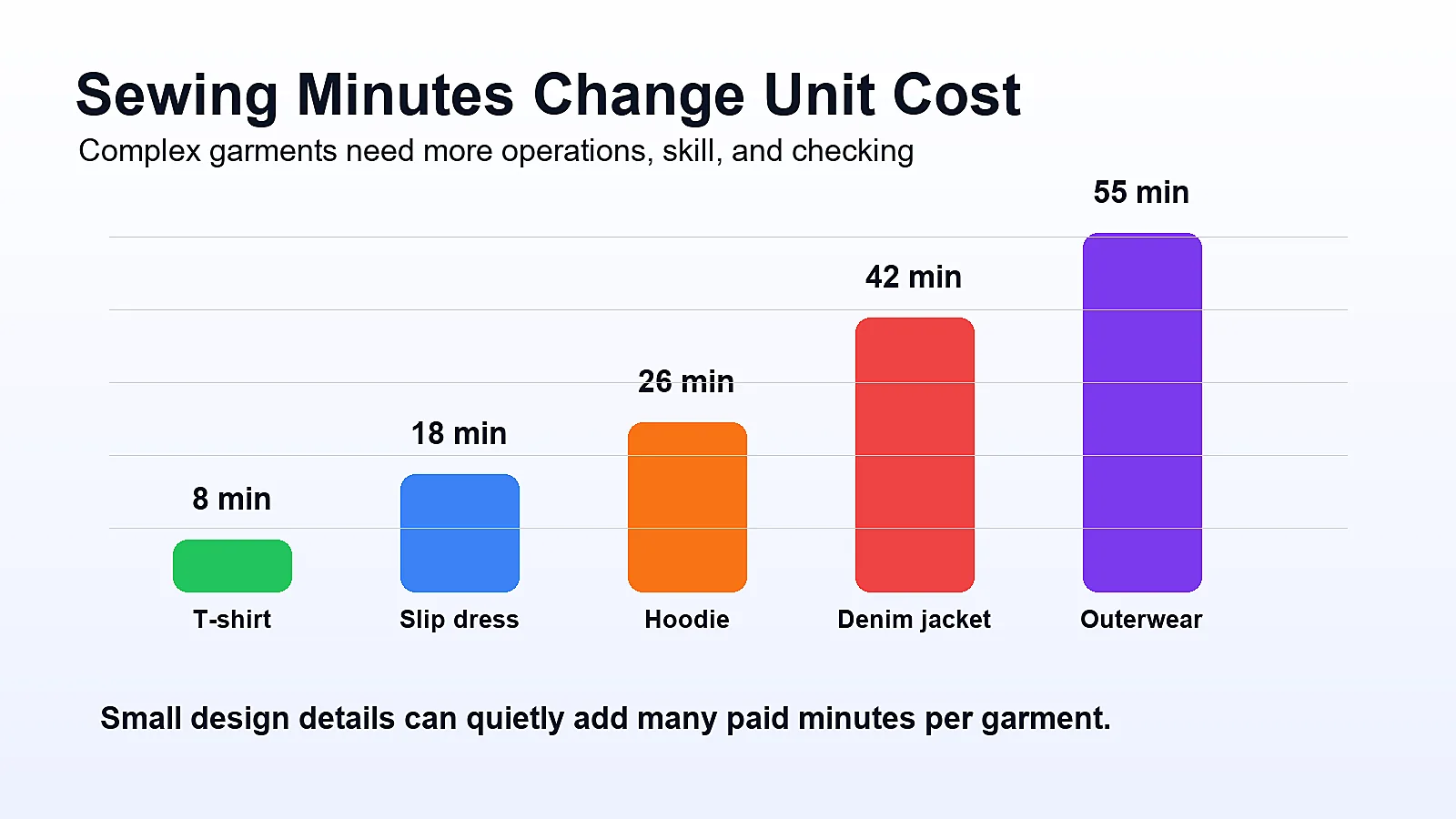 Sewing labor minutes comparison for basic T-shirt dress denim jacket and cargo pants