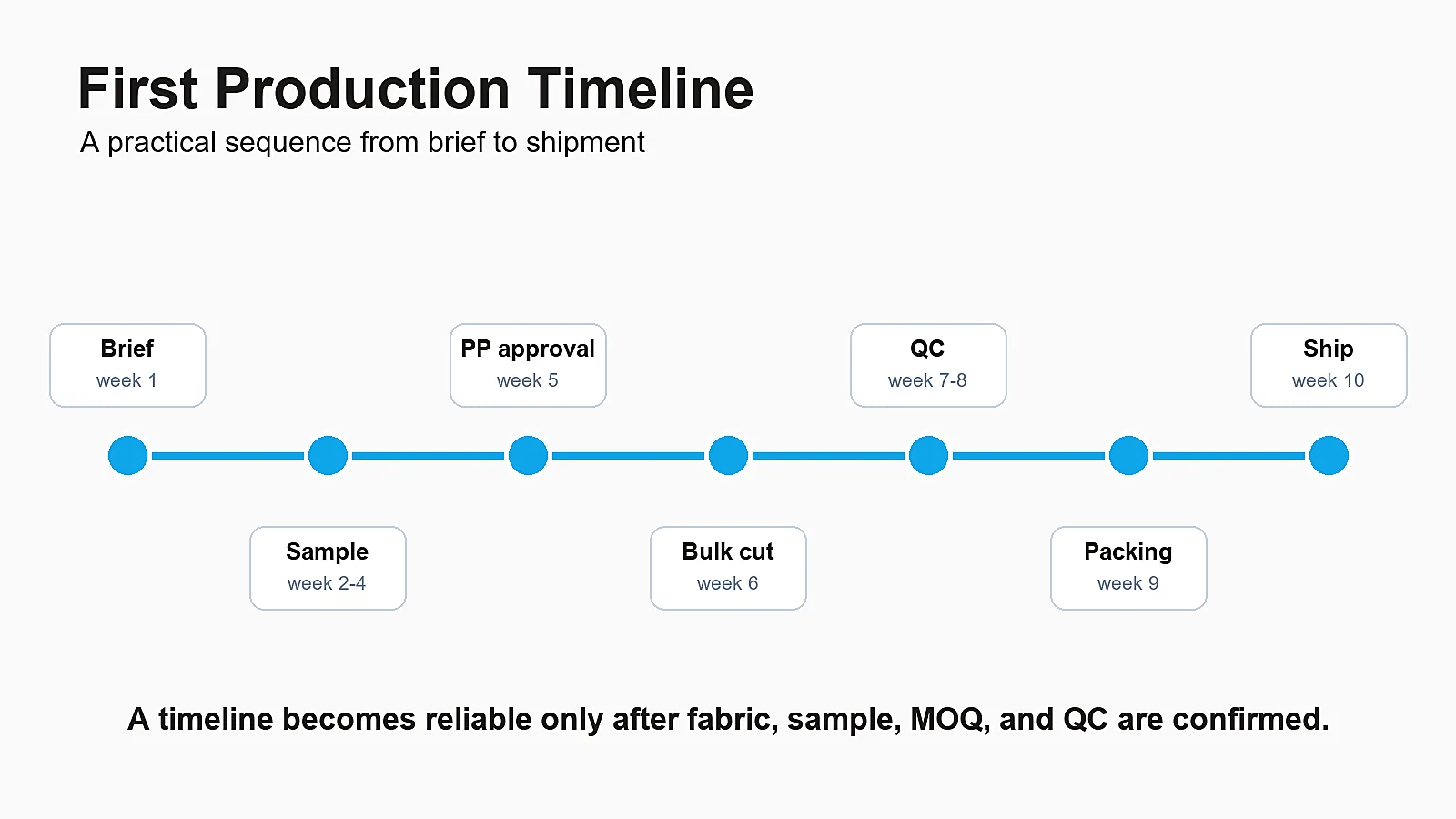 Production timeline for starting a clothing brand with a manufacturer from brief to shipment