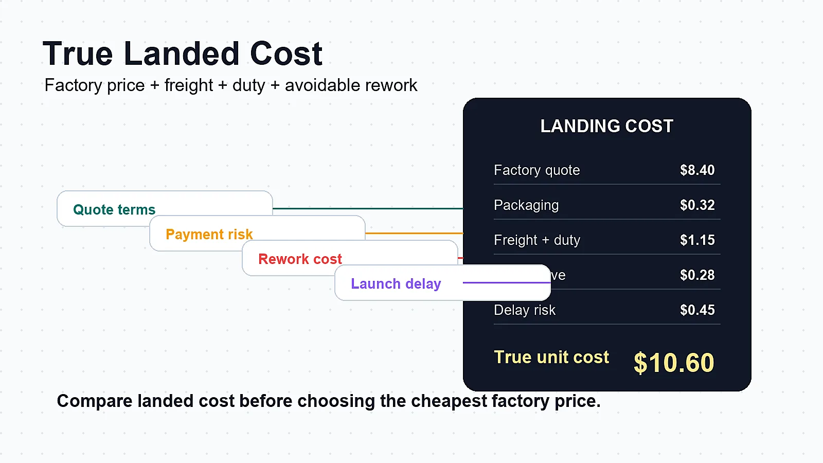 True landed cost calculator for clothing manufacturing with factory price freight duty and inspection