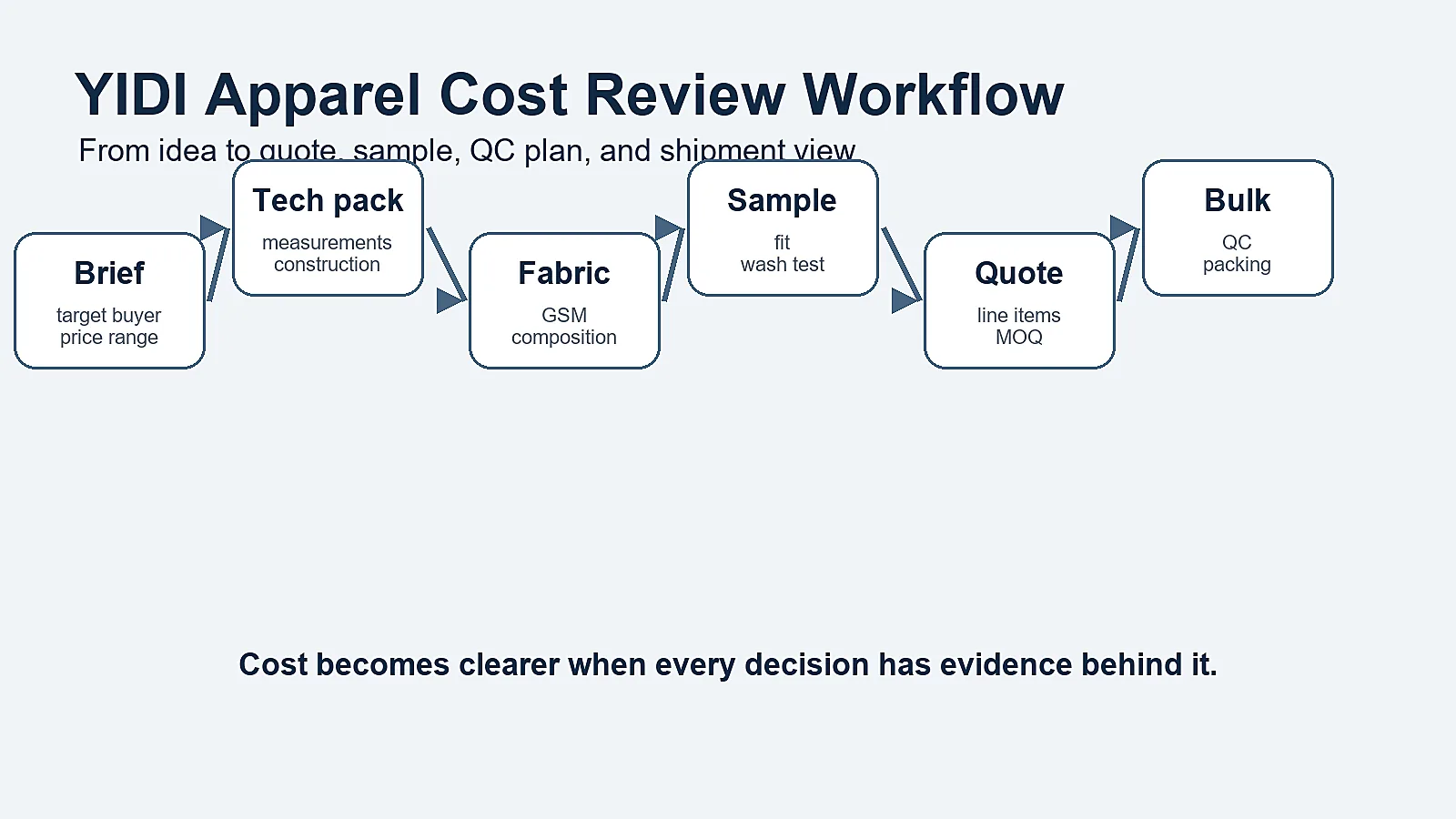 Factory-side clothing cost review workflow with tech pack MOQ fabric trims and QC