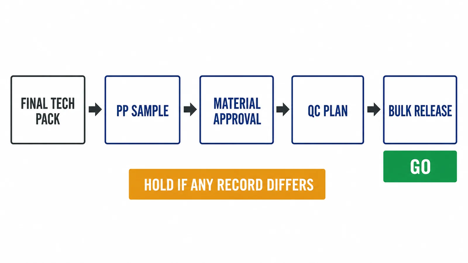 PP sample production release gate from final tech pack to bulk authorization